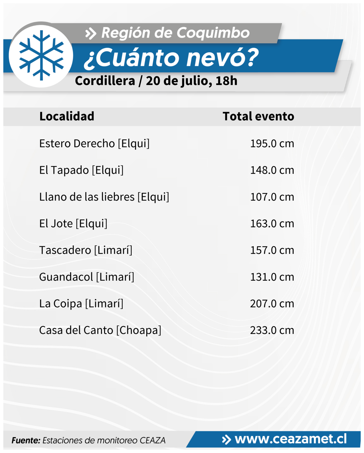 CEAZA registra precipitaciones y nevadas en regiones de Coquimbo hasta las 18 horas — foto 3