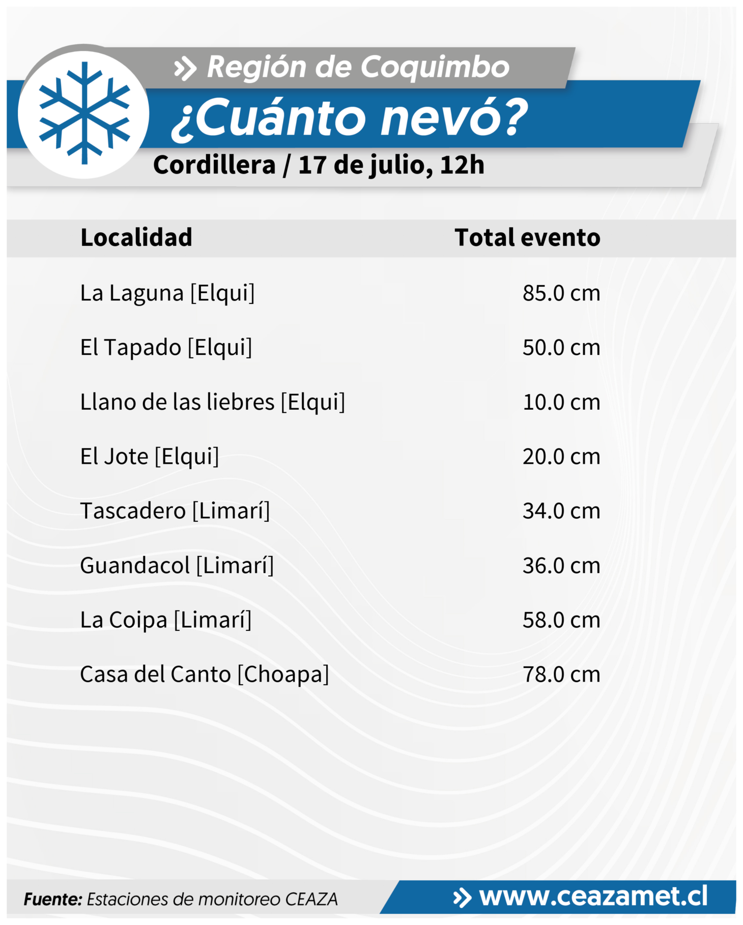 CEAZA registra precipitaciones y nevadas en valles del Elqui, Limarí y Choapa — foto 2