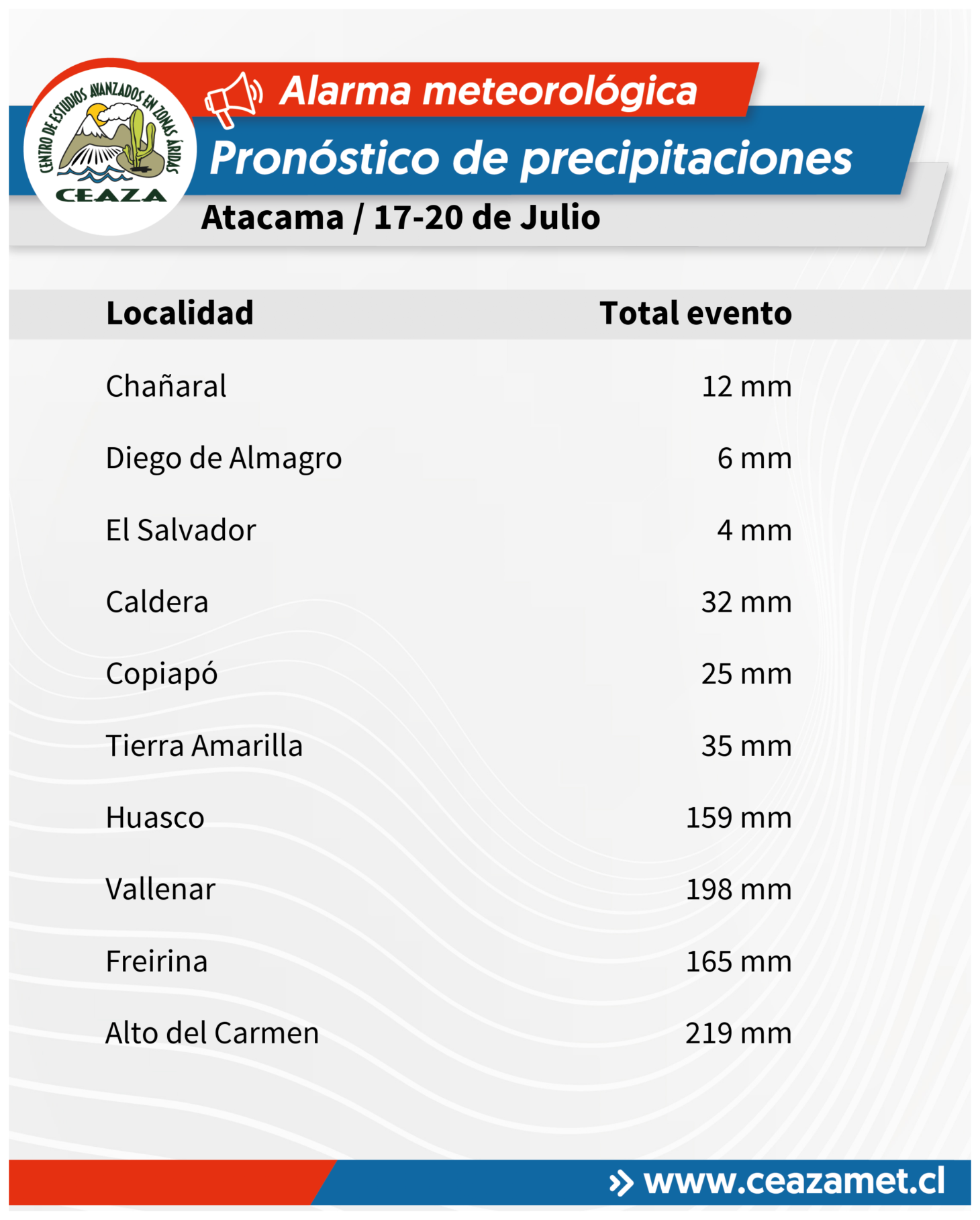 CEAZA actualiza pronóstico de precipitaciones para la región — foto 9