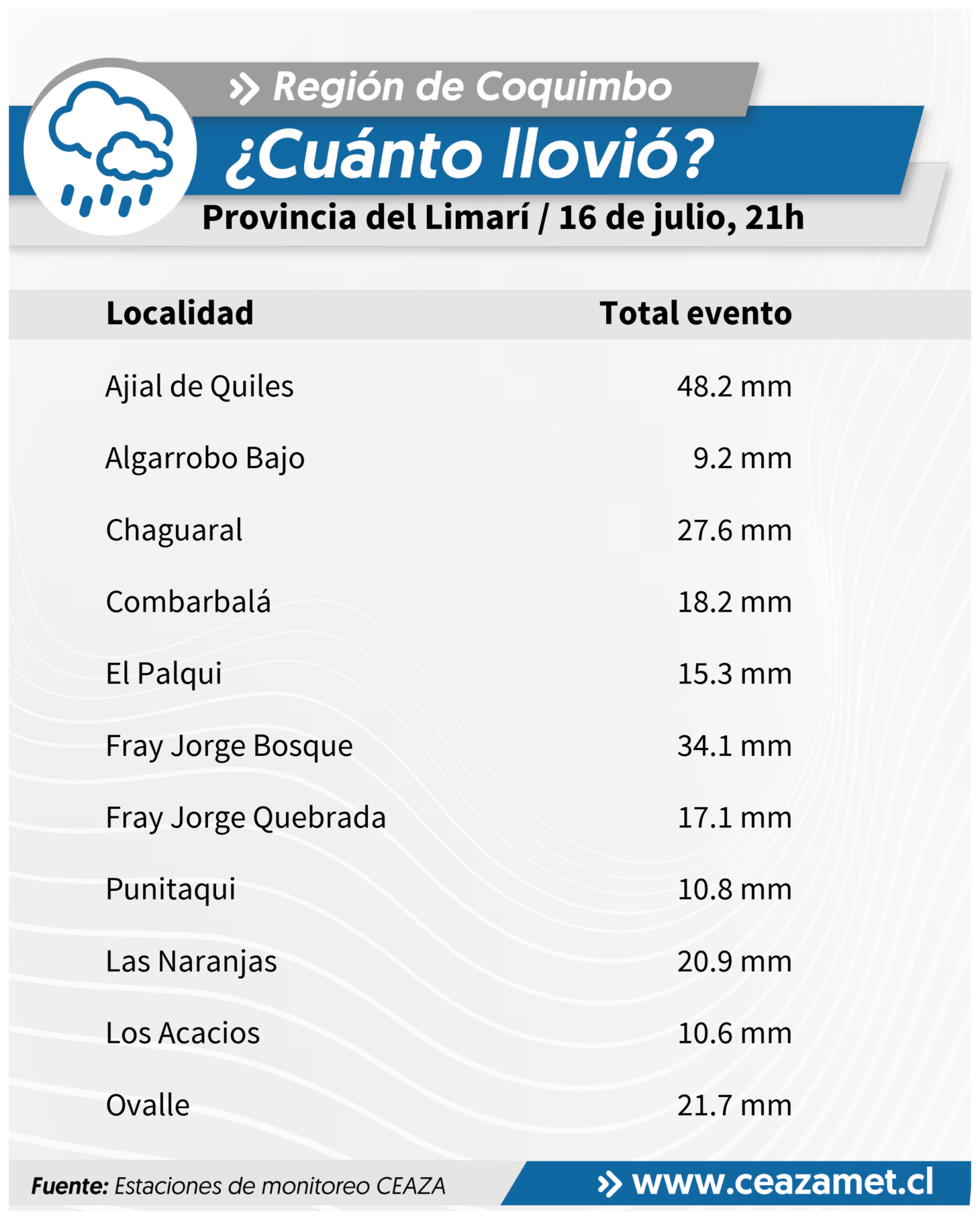 CEAZA reporta nuevos montos de precipitaciones en la Región de Coquimbo — foto 3