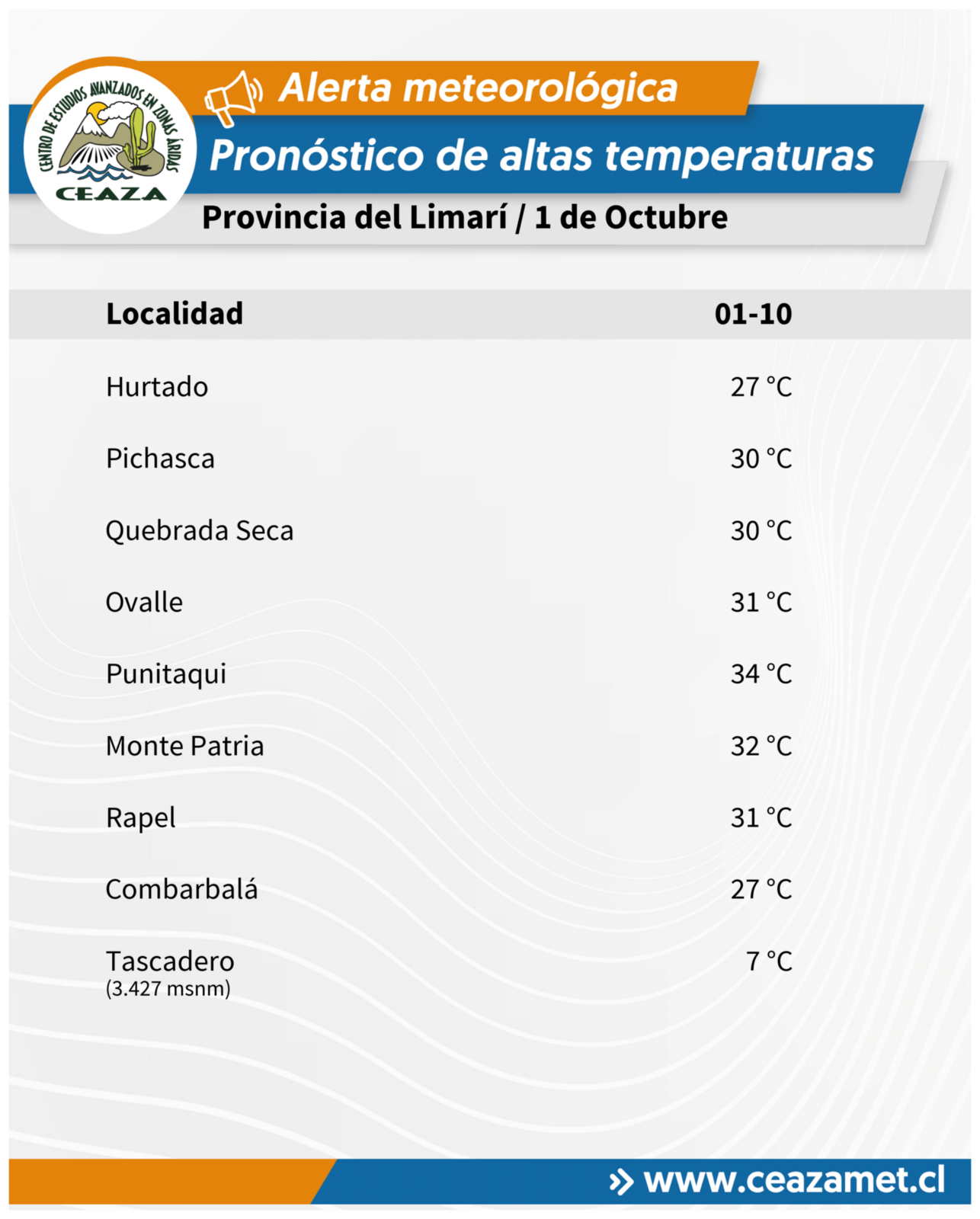 Alerta por temperaturas de hasta 34°C en valles de Coquimbo este jueves — foto 1