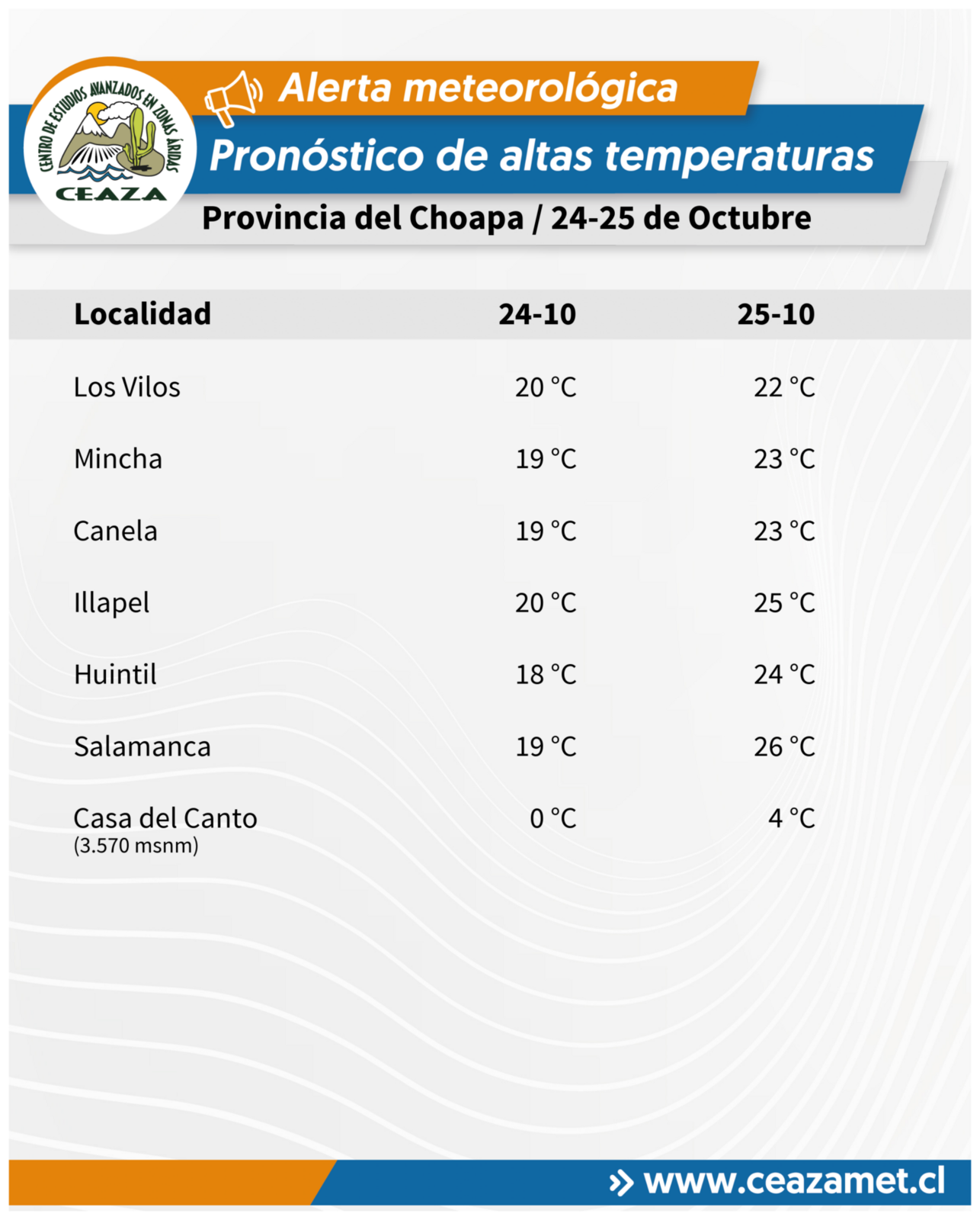 CEAZA pronostica altas temperaturas en costas y valles de Coquimbo este fin de semana
