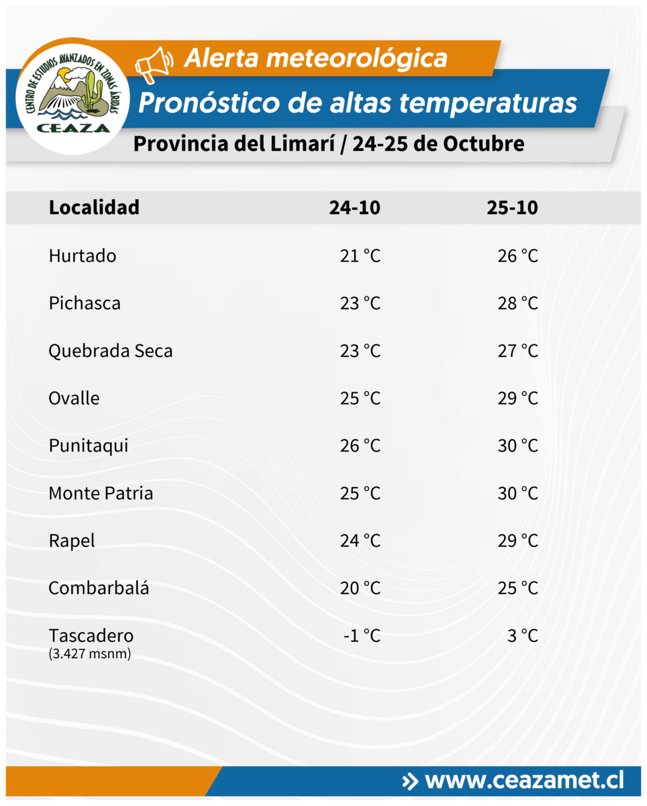 CEAZA pronostica altas temperaturas en costas y valles de Coquimbo este fin de semana — foto 1